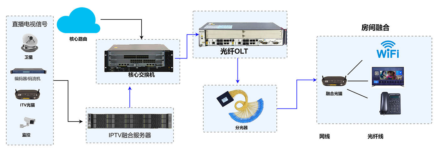纯网线三网融合与直连拓扑