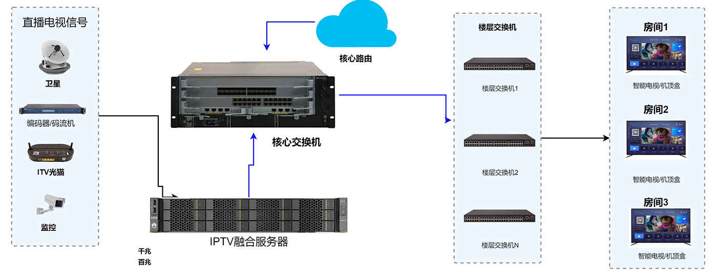 全光纤进房间三网融合拓扑